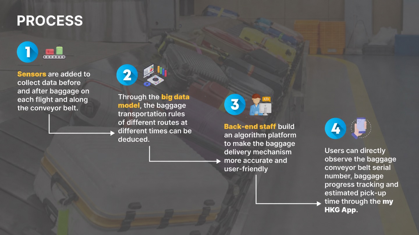 Data-enabled service process from the original project