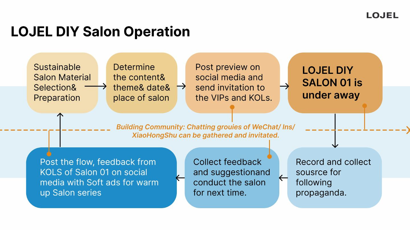Community operation loop from the original project