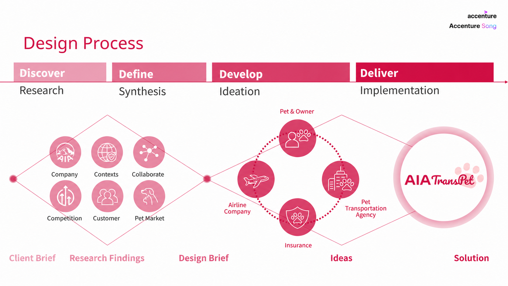 Design process from the project