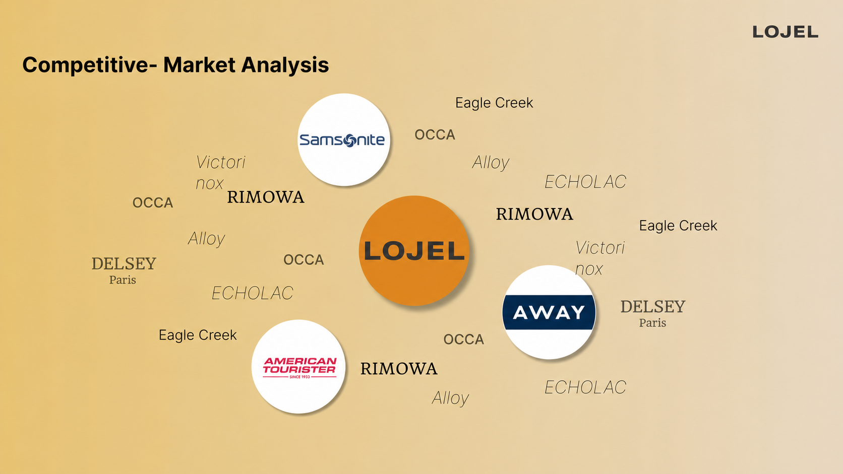 Competitive market analysis from the project